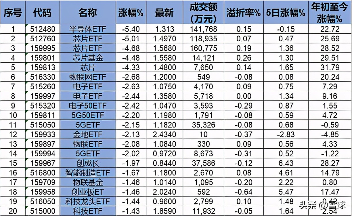 ETF每日排行榜｜夏季高温来袭，煤价涨势凌厉，煤炭ETF大涨4%