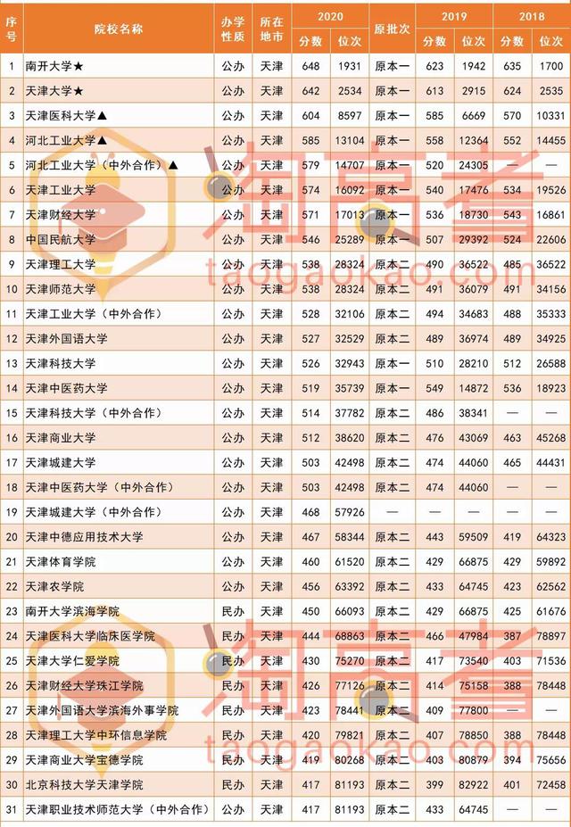 2021届福建高考生想去天津读大学，高考要考多少分？南开要624分