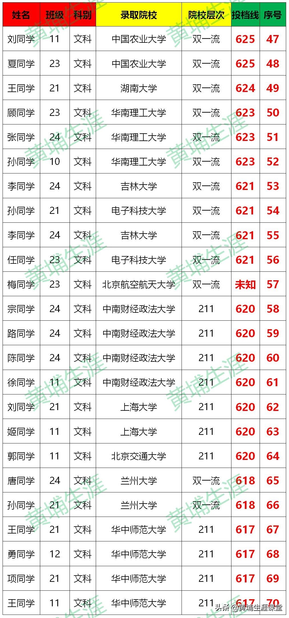 「南阳一中」2020年光荣榜分析（分文理）部分