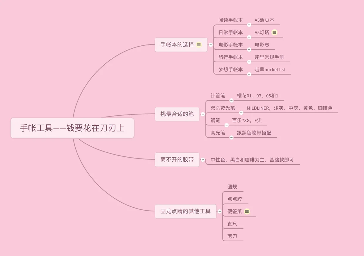 手帐小白想写出精美而实用的手帐,看这一本就够了