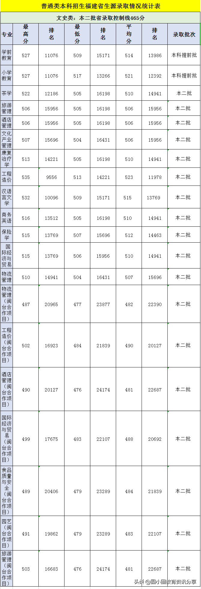 2021年福建高考 武夷学院2021年分省招生计划、2020年录取分数排位