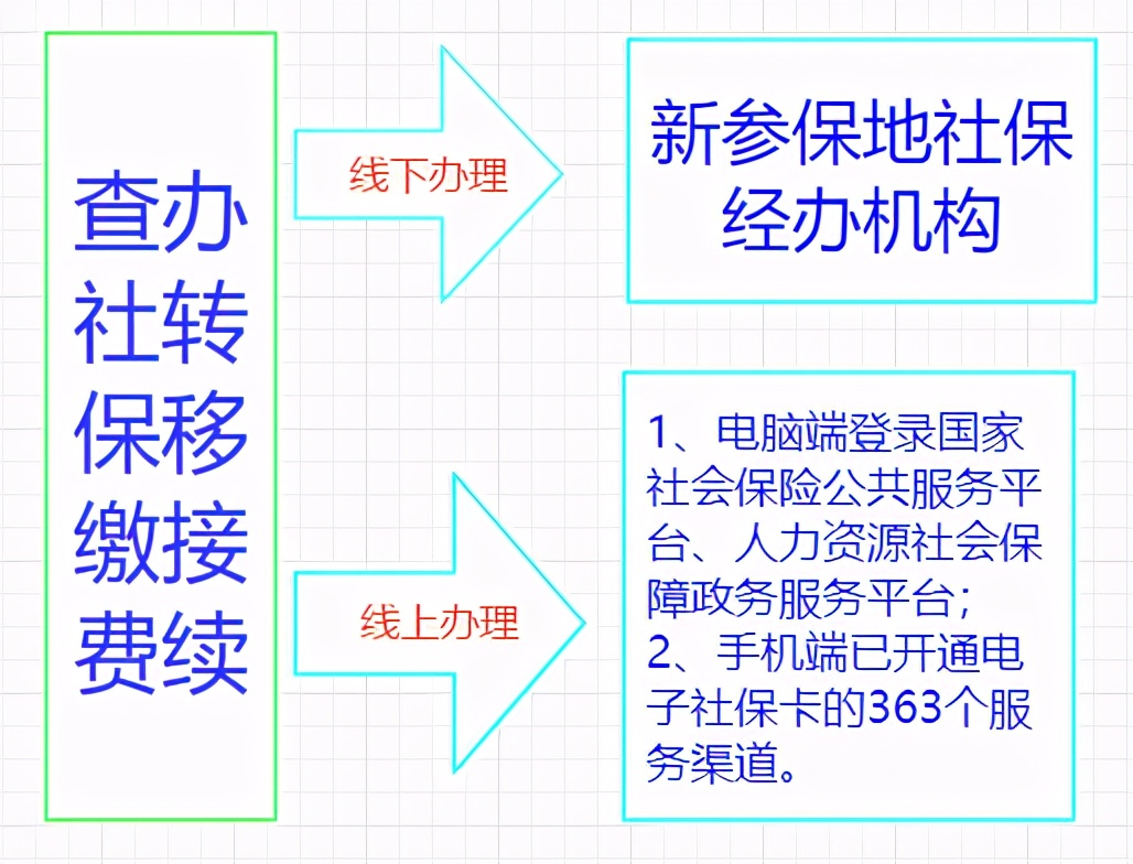 轻松查社保和手机办转移，你会吗？