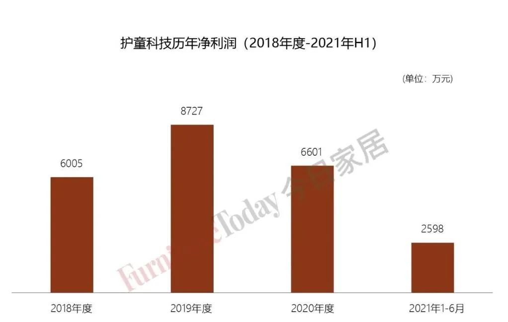 创业板首个儿童学习桌椅品牌？深挖护童科技