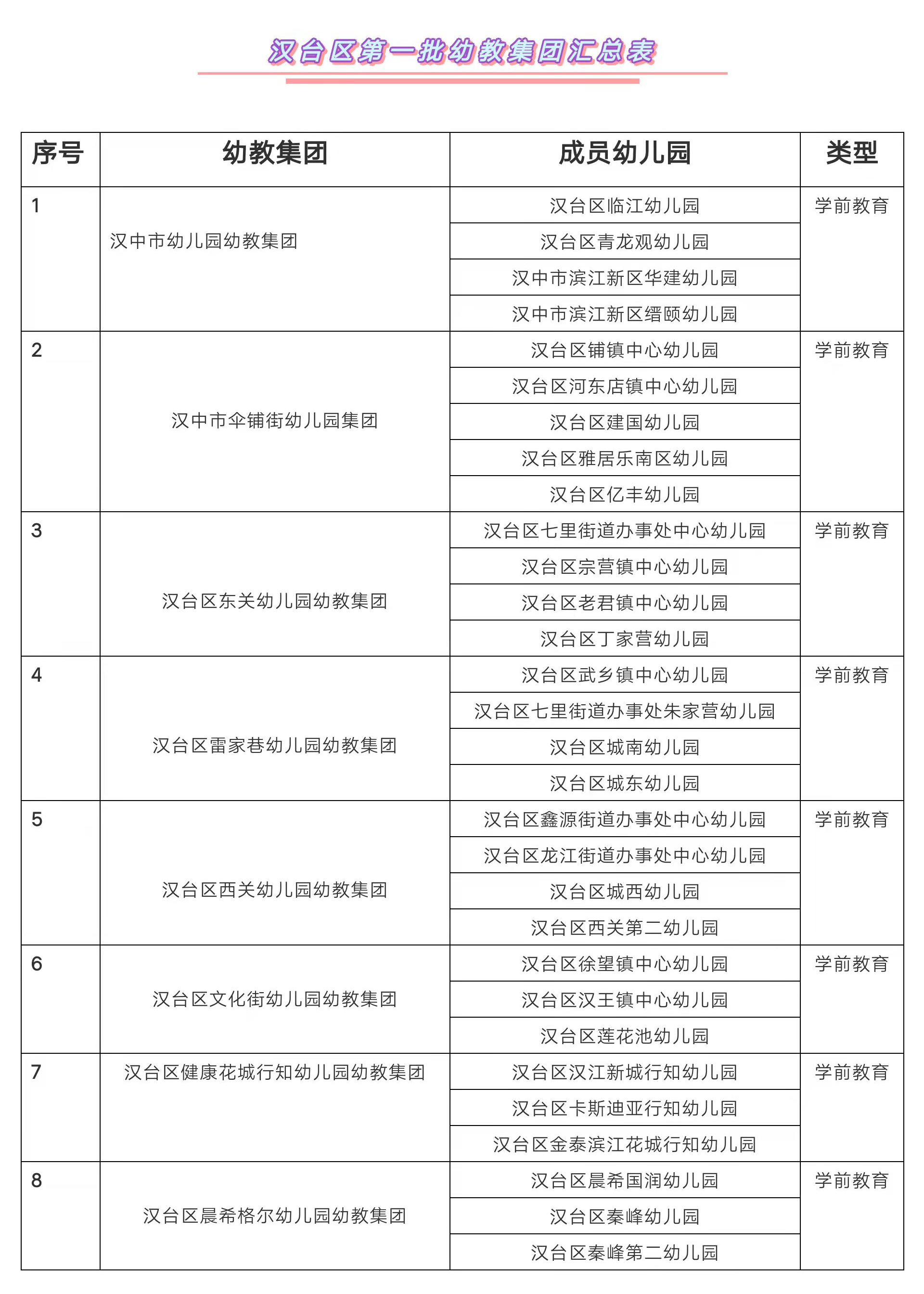 首批幼教集团名单来了！汉中市汉台区启动学前教育集团化办学