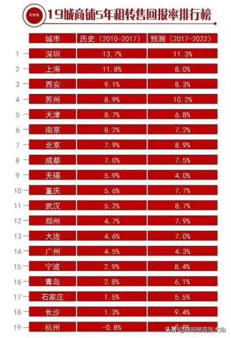 投资商铺,