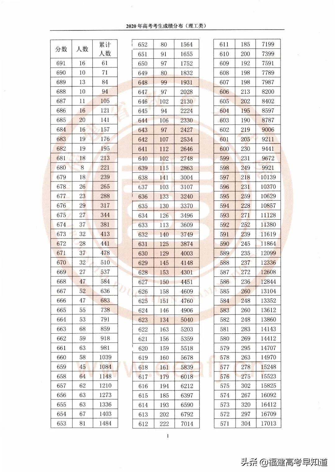 福建高考一分一段表「2020年」