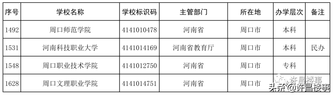 商丘学院招聘（2021年度全国高等学校名单公布）