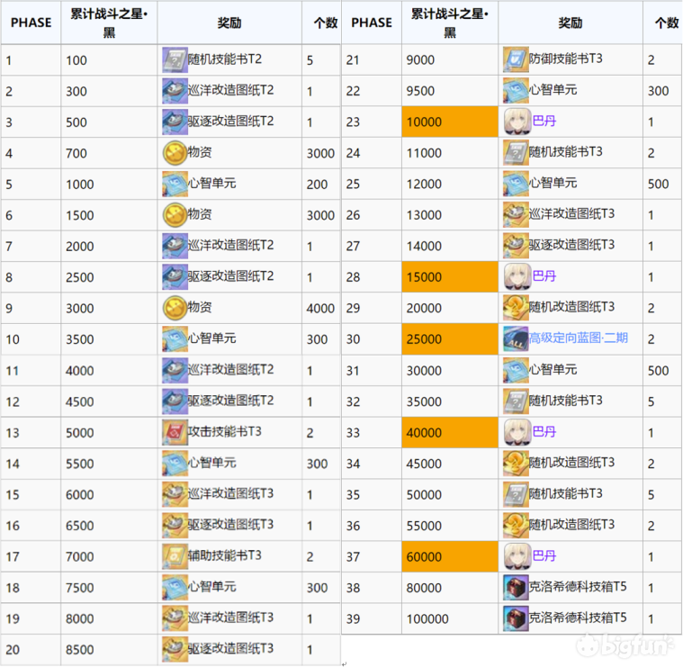 「碧蓝航线」战役活动-箱庭疗法：萌新用三星通关攻略