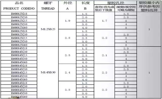 螺母规格