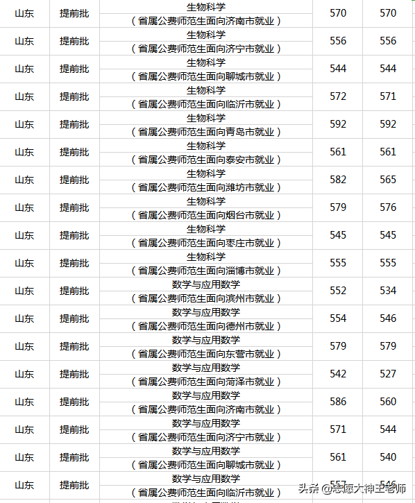 2020鲁东大学在山东本科录取情况（2021考生收藏）