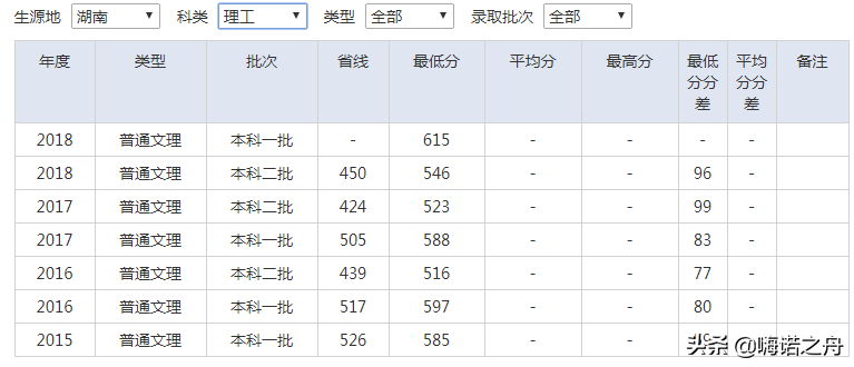 2015-2018年南京审计大学在各省文科、理科录取分数线