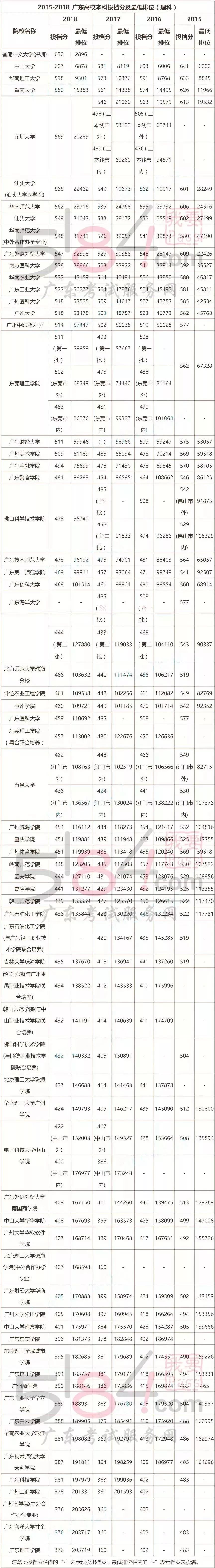 2015-2018广东高校投档分数和最低排位供你参考，搞定志愿填报