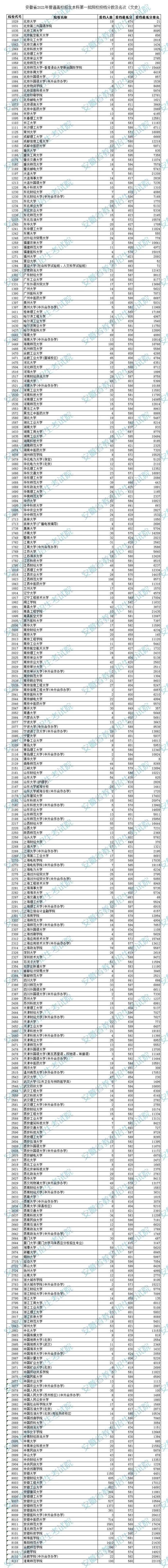 2021年安徽省高考本科一批大学最低录取分数线及位次
