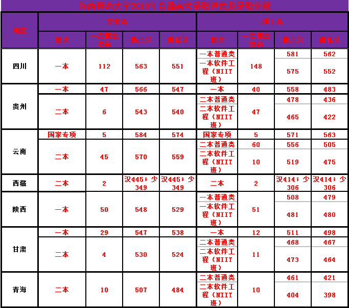 海南师范大学2019年普通高考录取分数