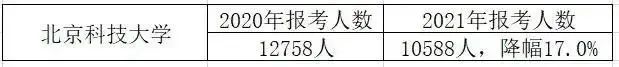 22考研招生人数将大幅下降了？这所院校报考人数降幅20%