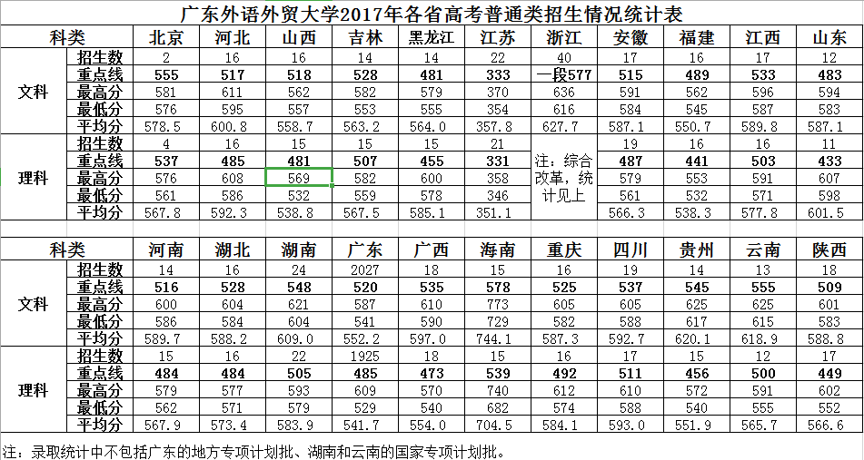 广东外语外贸大学2016-2018年高考各省市招生录取分数情况统计