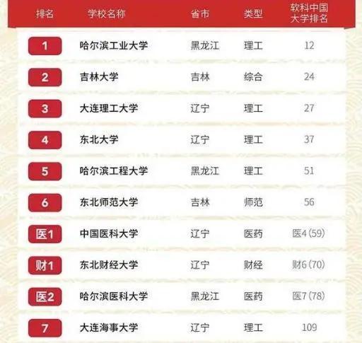 东北有哪些大学（2021东北地区大学排名）