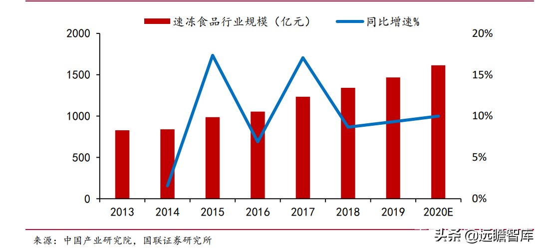 速冻食品：米面、火锅料、预制菜，8家代表企业领头掘金千亿市场