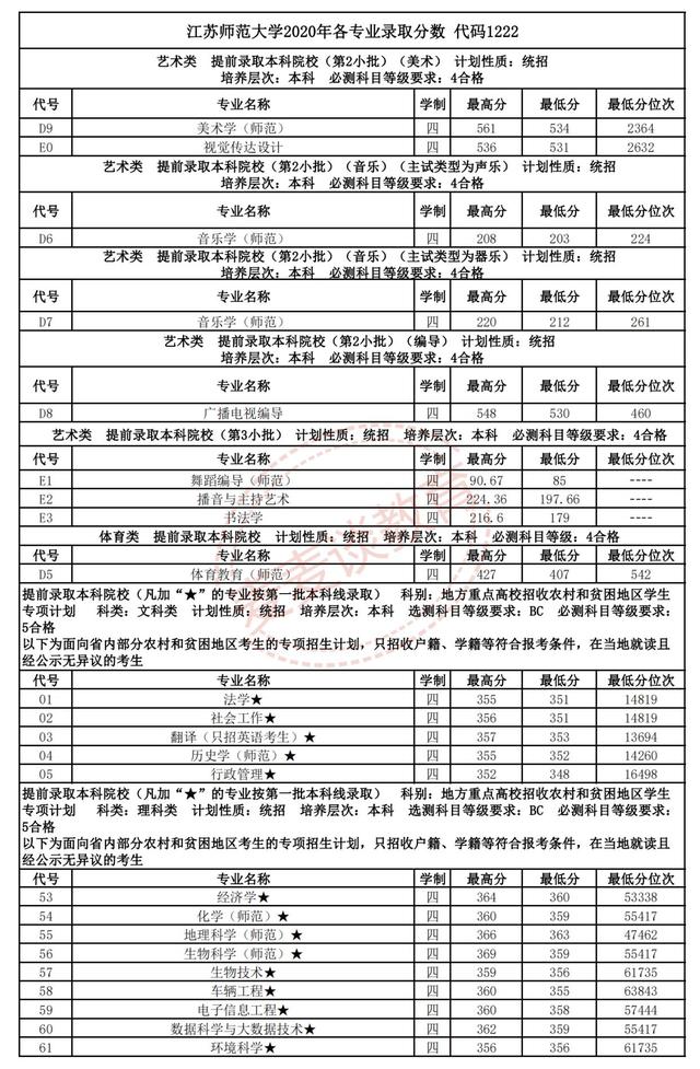 江苏师范大学2018-2020年在省内外各专业录取分数+位次！含艺体