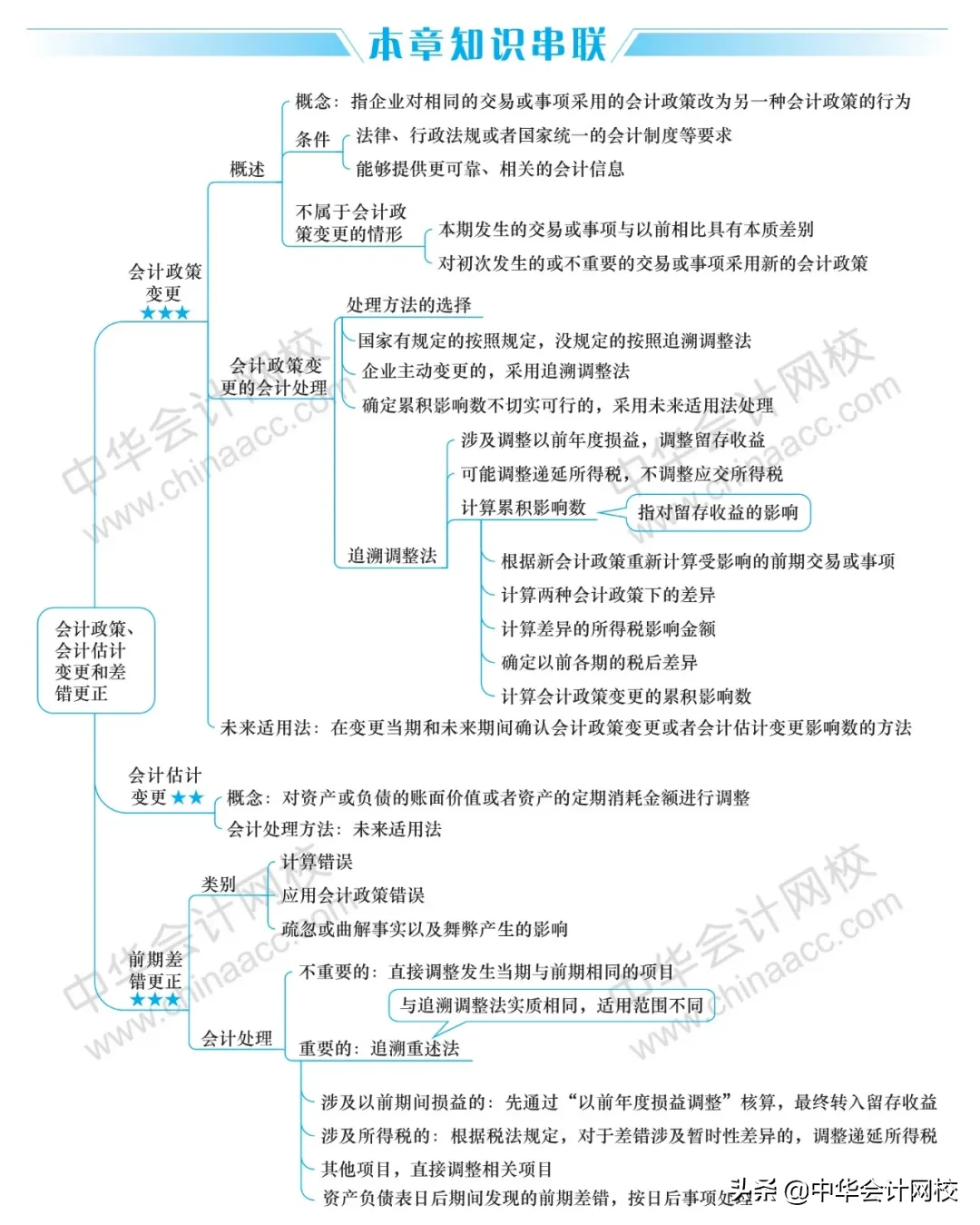 2020年《中级会计实务》《经济法》《财务管理》最全思维导图大全