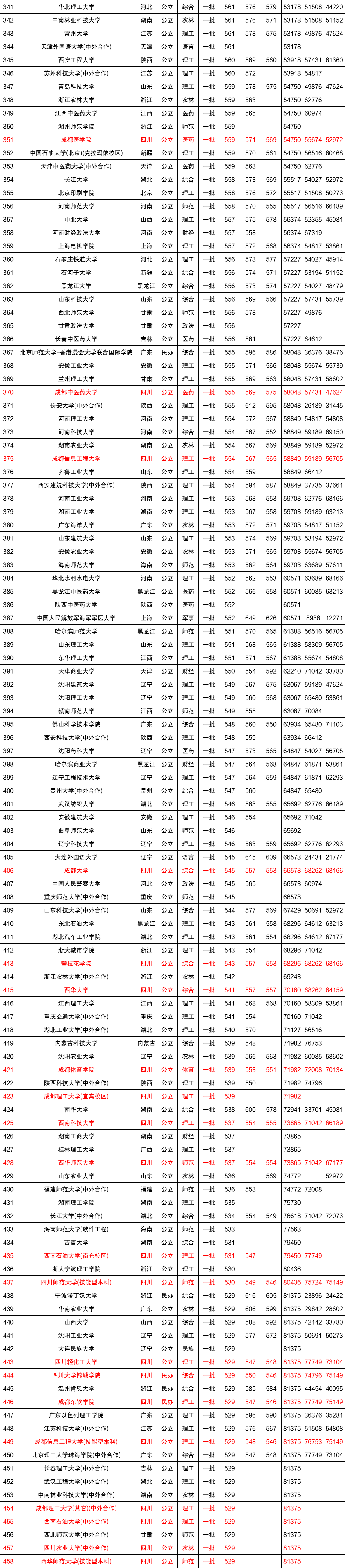 近三年全国各高校在四川省一本录取分数线排名（含文理）