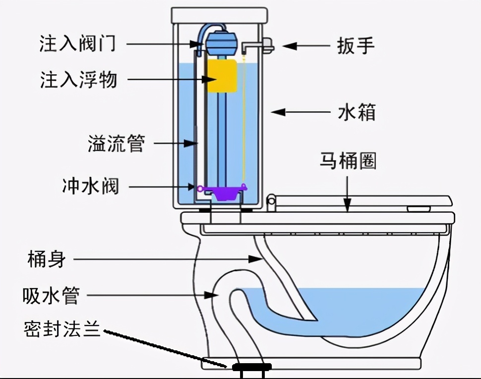 马桶不上水是怎么回事？主要有4个原因，多数是没有维护造成的