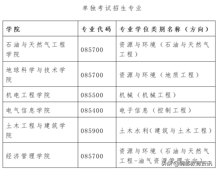 四川南充：西南石油大学2020年硕士研究生招生简章发布