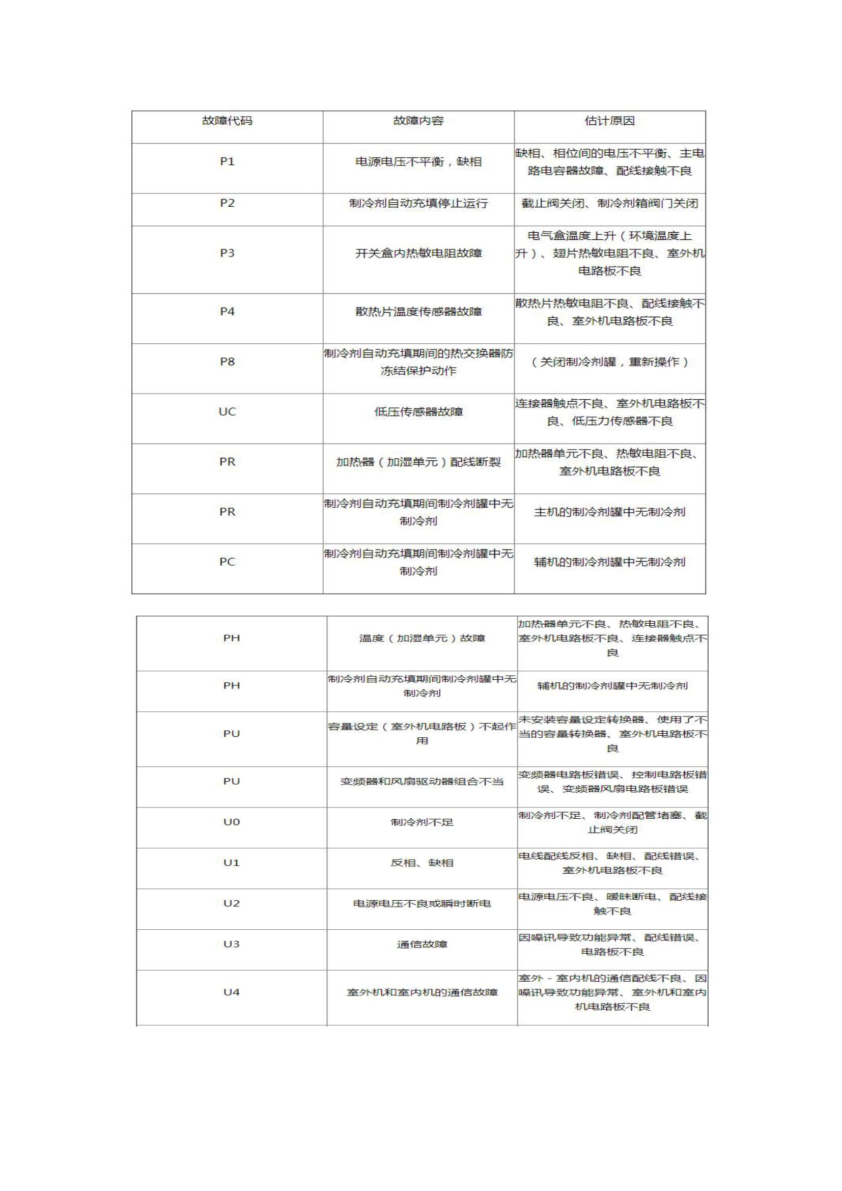 大金空调全套故障代码大全
