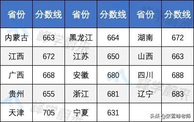 2017江苏高考清华分数线（17所高校提前批录取分数线公布）