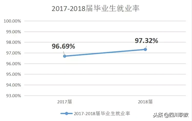 这所四川高校是全国一流专科院校，就业率一年比一年高
