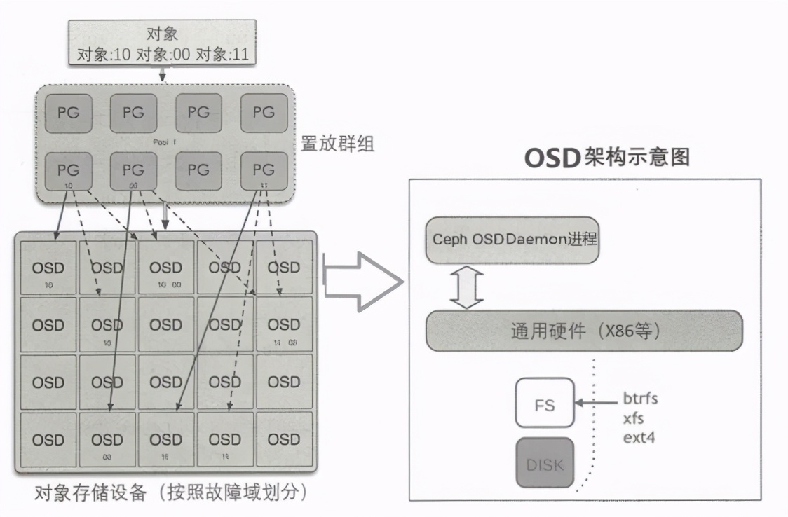 架构解密从分布式到微服务：Linux分布式存储系统—Ceph