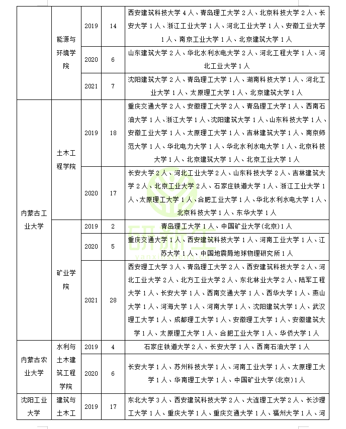 收藏！土木工程调剂：调剂常识、方法、近三年调剂录取情况