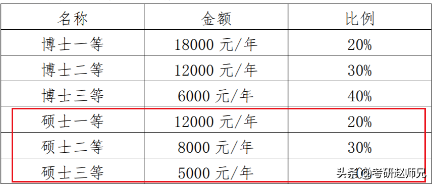 上海大学考研数据分析，211，专硕看好学费再选择哦