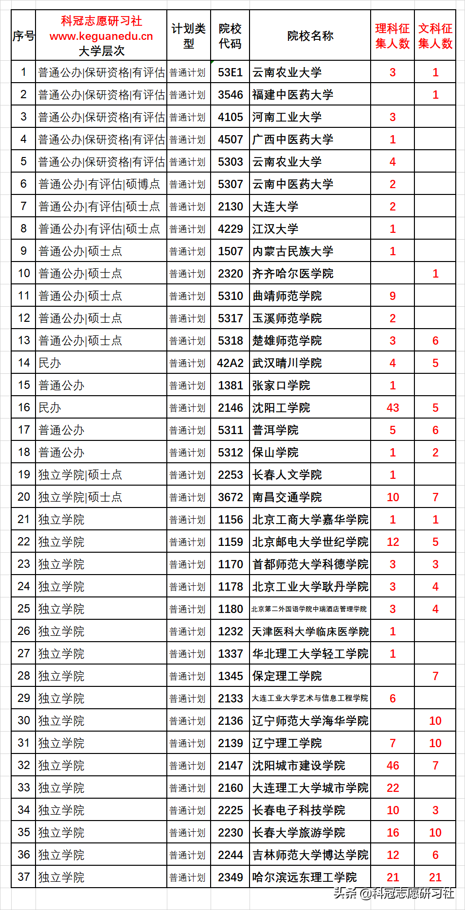 云南高考：第七轮志愿征集，文理科二本控制线降20分！快捡漏吧