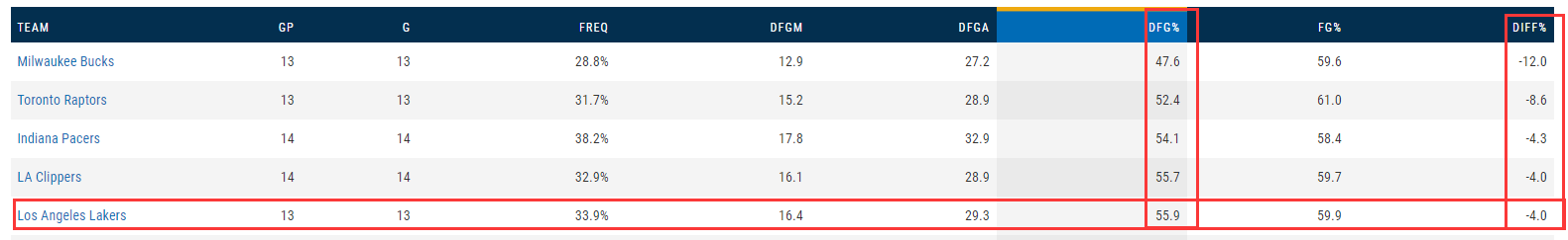 nba禁飞区有哪些(第1 第9 第13，湖人三高设禁飞区，联盟29队都得“恐湖症”？)