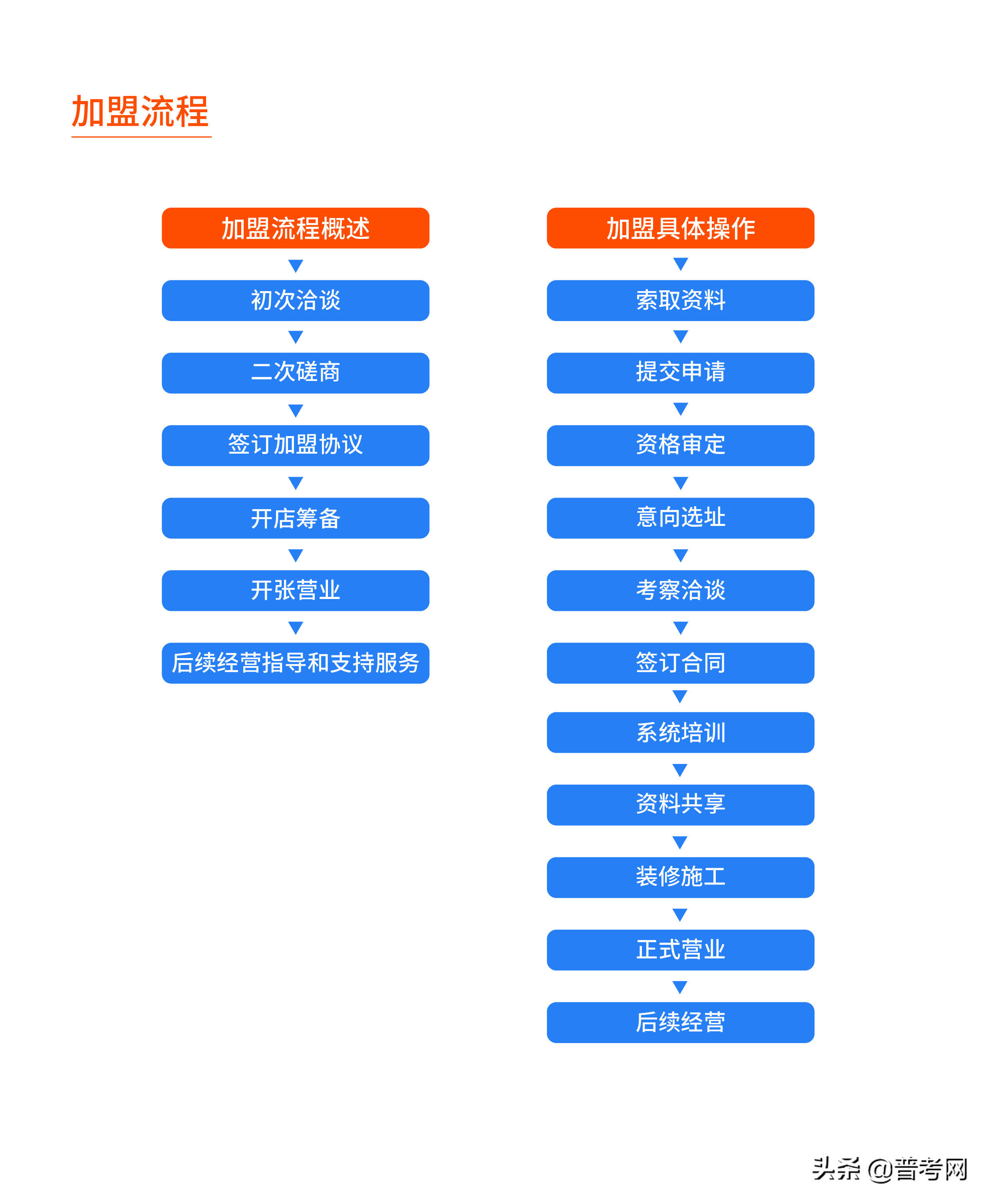 普考网招商加盟！期待您的加入