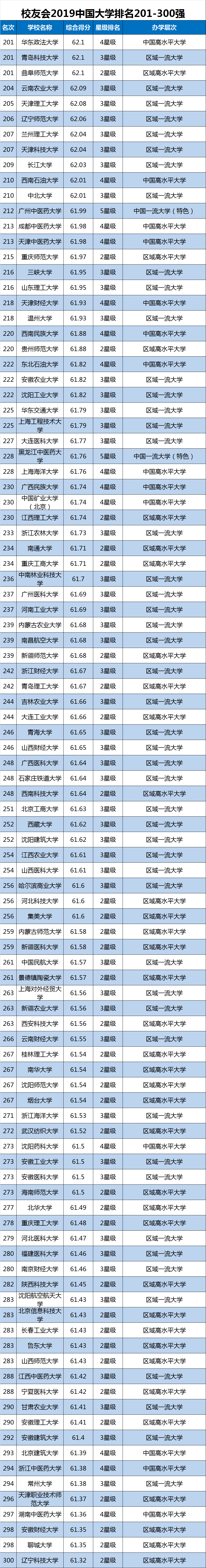 2019中国大学综合实力排行榜100强出炉