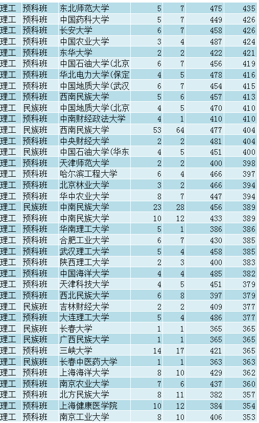 青海省本科一批G类投档线分：浙大领衔，中山大学理工类440