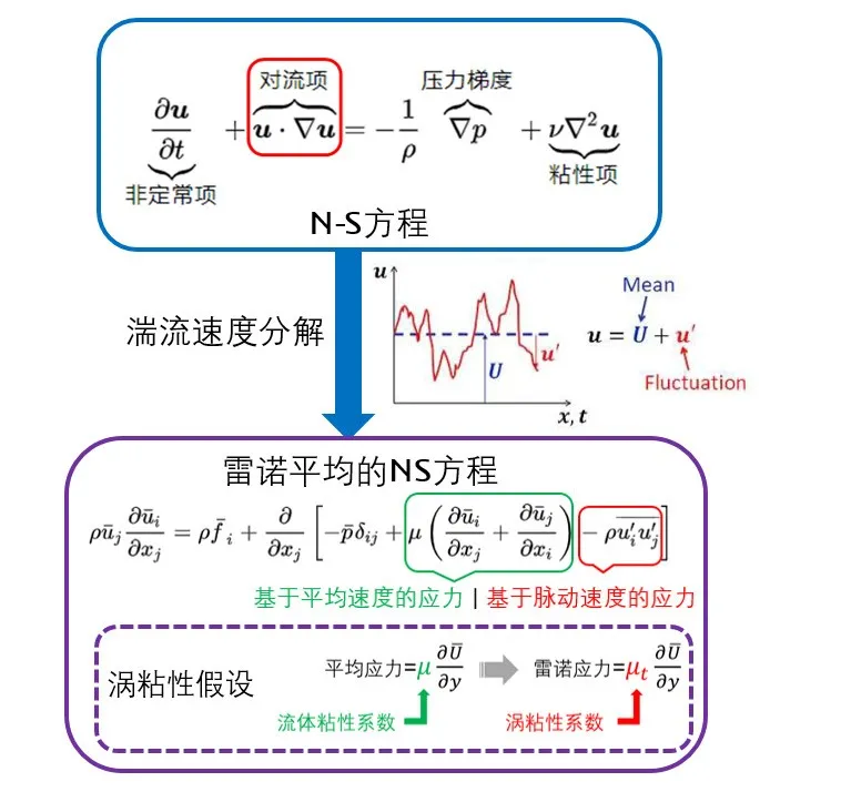 计算流体力学的“百家争鸣”