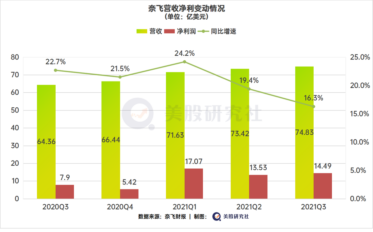 借《鱿鱼游戏》带动Q3财报走出水逆，奈飞的王者回归并非意外