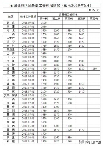 多地调整最低工资标准，上海以2480元/月领跑全国，北京24元/小时的时薪为全国最高