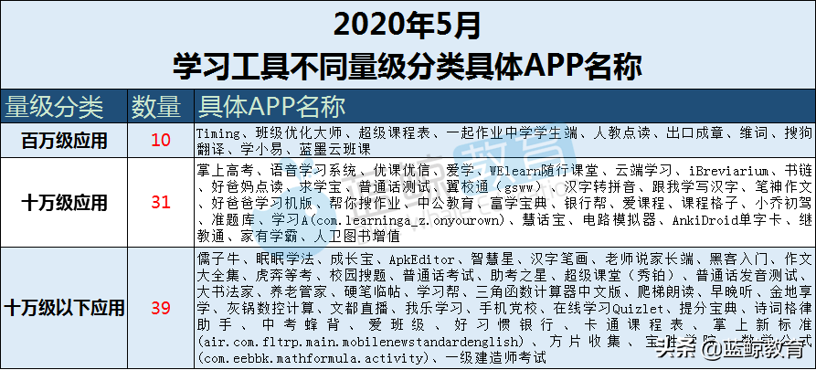 5月学习工具APP榜：学小易取代爱学入围TOP 10，小乔初驾涨幅最高