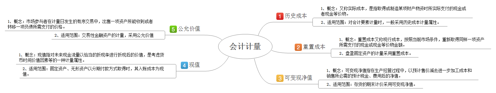 3分钟掌握会计计量，考试这2分稳了（附思维导图和案例）