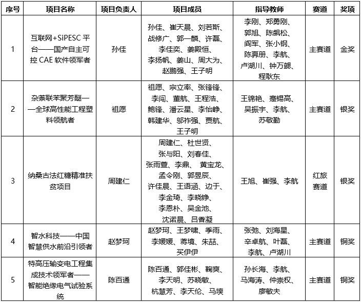 1金2银2铜！大工创造历史最佳