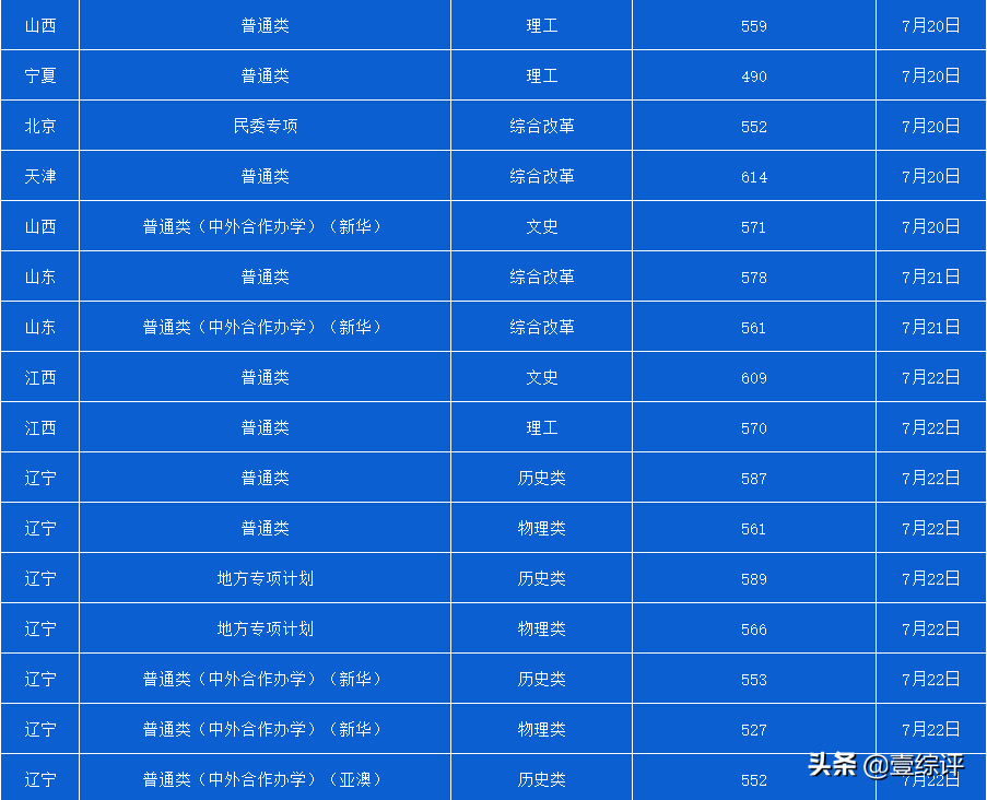 太难了！清北华五人等全国53所重点大学各省投档线汇总