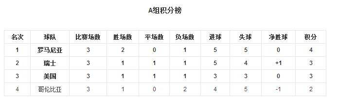 哪一届世界杯进错球门(1994年世界杯：他把球踢到自家球门，回国遭12枪杀，总统出席葬礼)