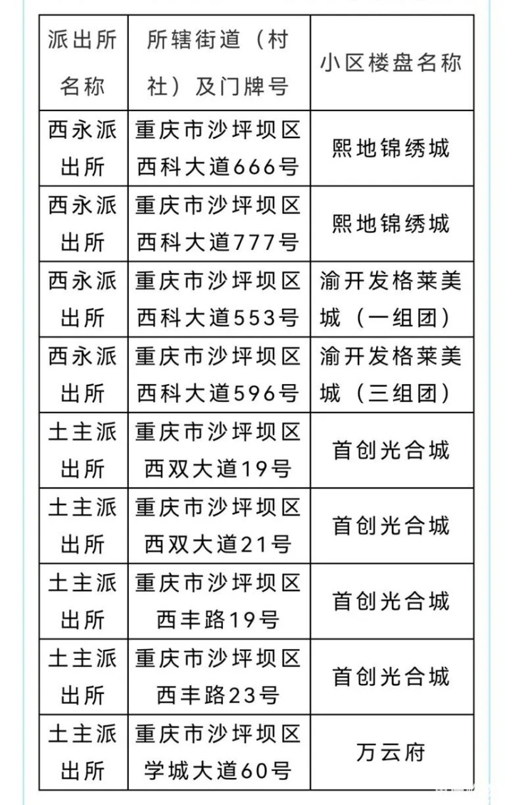最新进展！重庆这几个区的这些中小学正在加快建设