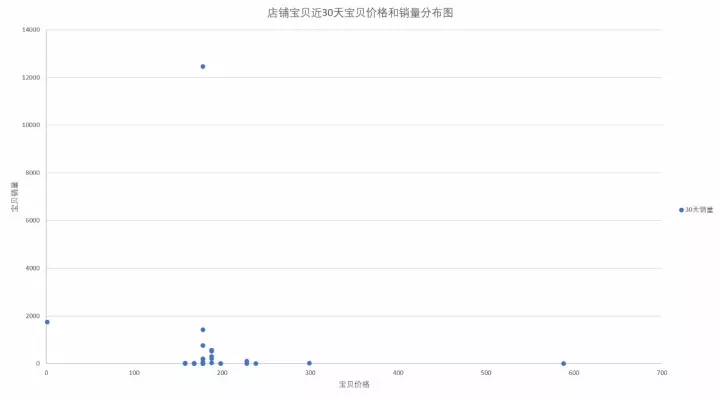 春秋装新款女装连衣裙，淘宝女装连衣裙市场分析？