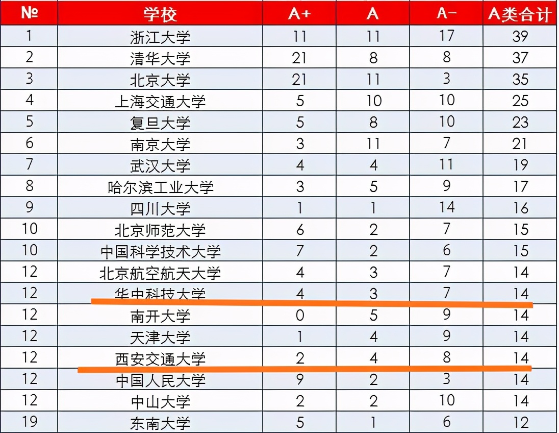 西交大，华中科大谁实力强？学姐：华科已经居高临下