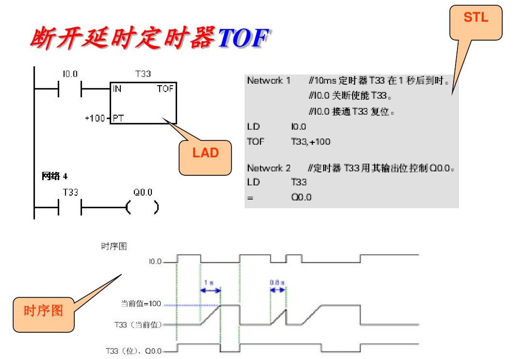 西门子PLC基础指令知识详解，高手勿入